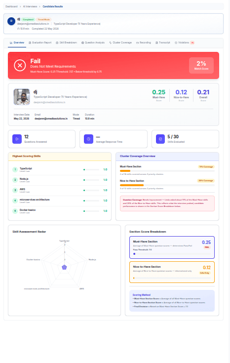 AI interview candidate result — skills, radar and cluster coverage